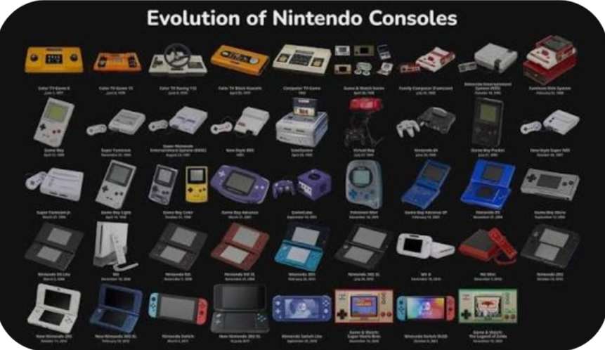 🎮La Evolución de las Consolas🎮